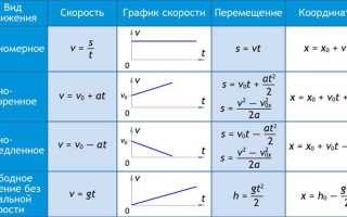 Как найти путь через ускорение