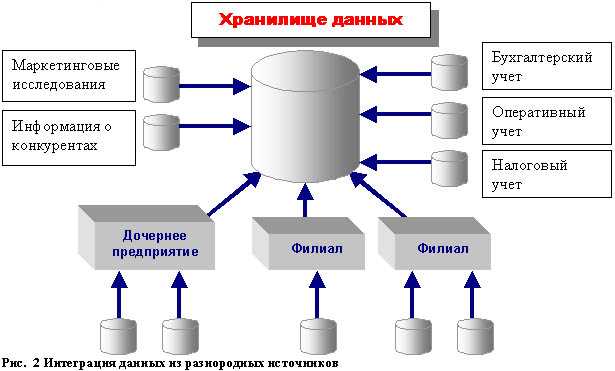 Интеграция базы данных с бизнес-аналитикой