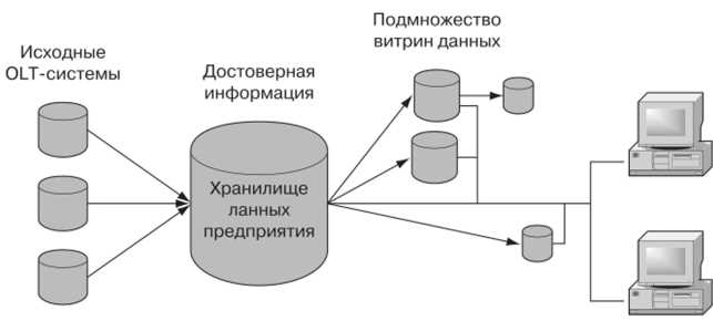 Управление большими данными в реальном времени