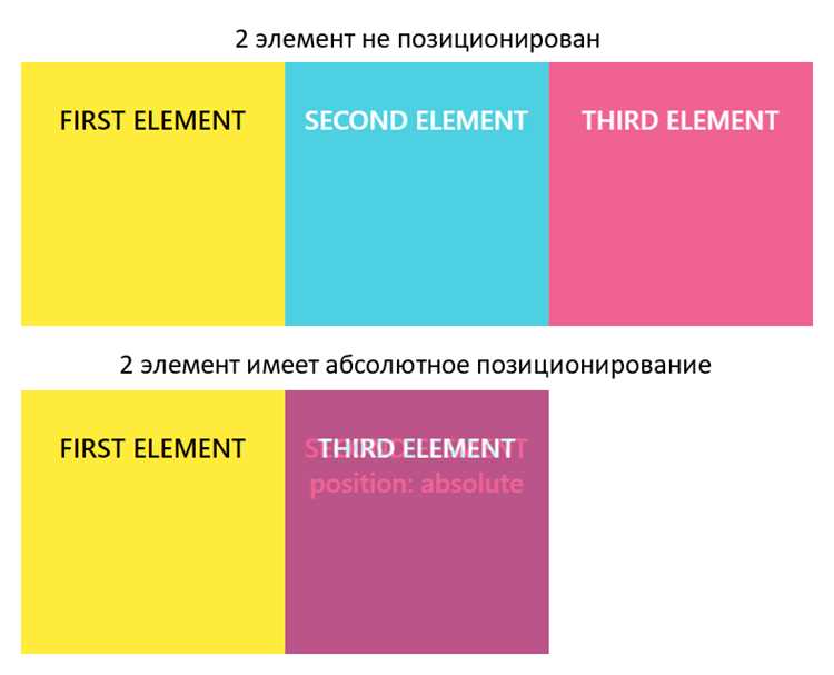 Перемещение кнопки с использованием margin и padding