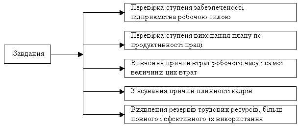 Резервы оптимизации организации рабочих мест