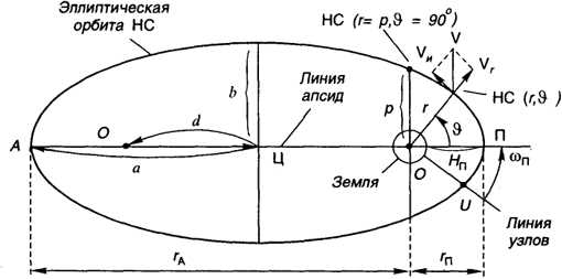 1. Формула через орбитальный период