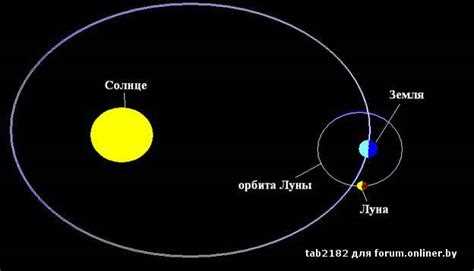 Как найти большую полуось орбиты Как найти большую полуось орбиты