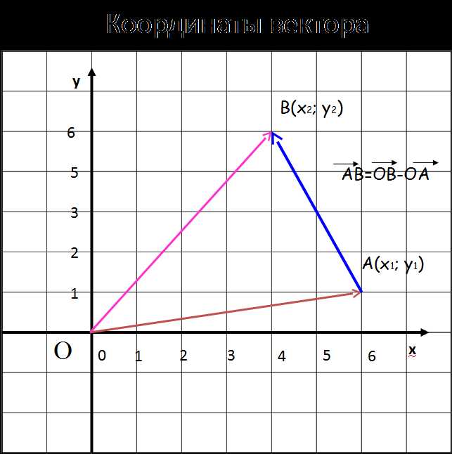 Проверка корректности координат: восстановление вектора и типовые ошибки