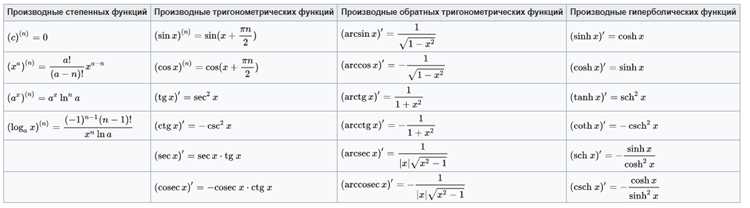 Как найти производную в экселе