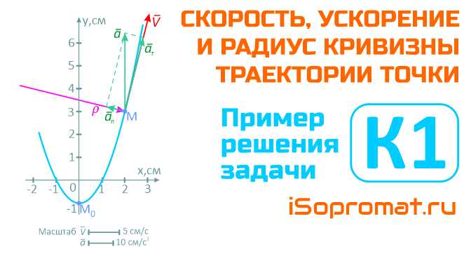 Как использовать формулы кинематики для движения без начальной скорости