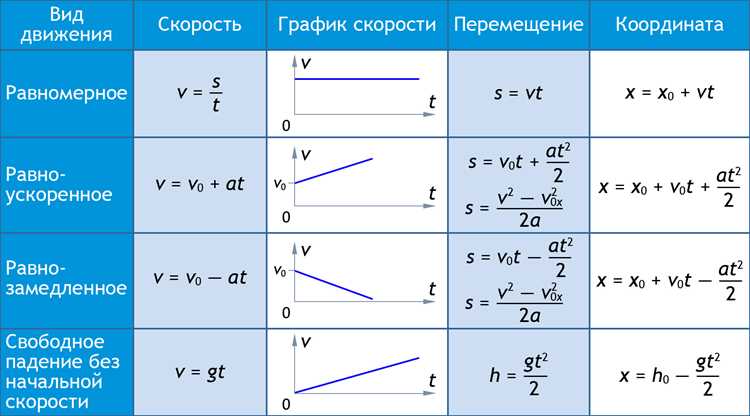 Как найти путь через ускорение Как найти путь через ускорение