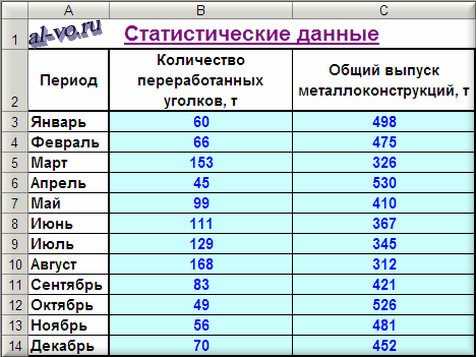 Подготовка исходных данных для расчета ошибки аппроксимации в Excel