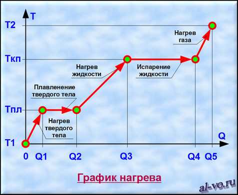 Расчет теплоты по графику p–v
