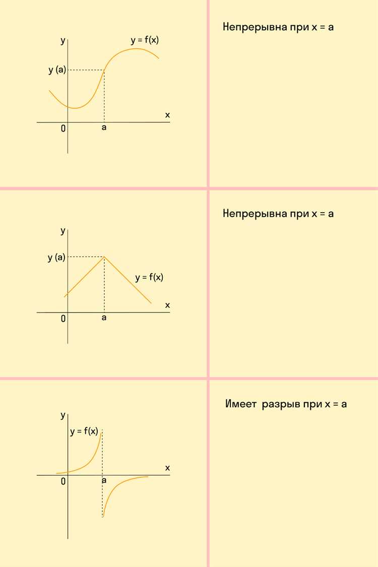 Подстановка значения x в формулу функции