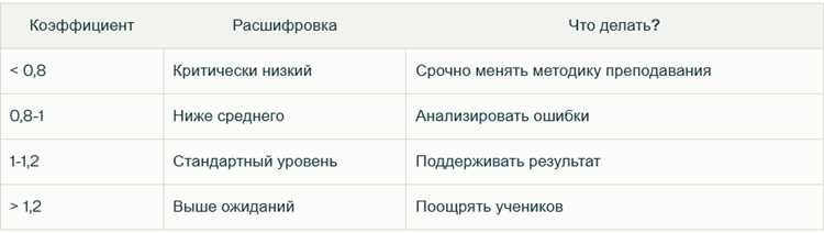 Какой процент правильных ответов соответствует 60 баллам