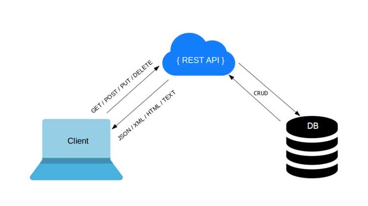 Структура и ключевые элементы API-запроса