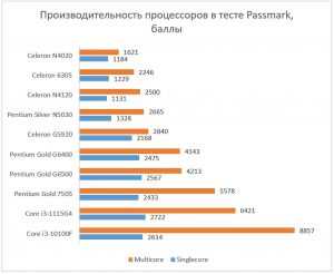 Разница в производительности Celeron и Pentium при повседневной работе