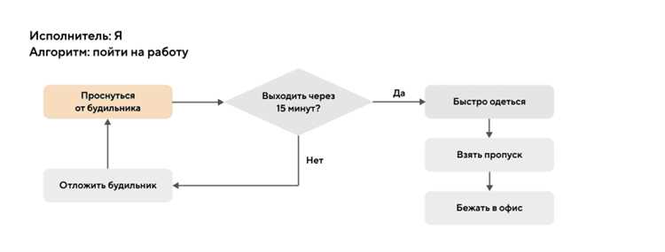 Как алгоритмы влияют на производительность программ