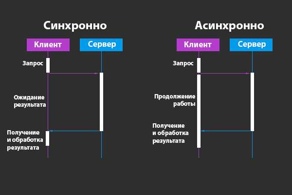 Типичные ошибки при работе с асинхронным кодом и как их избежать