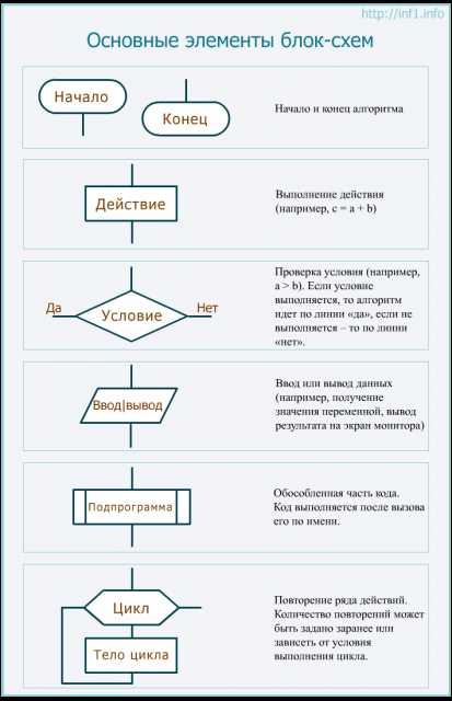 Роль блок схем в разработке и отладке программ
