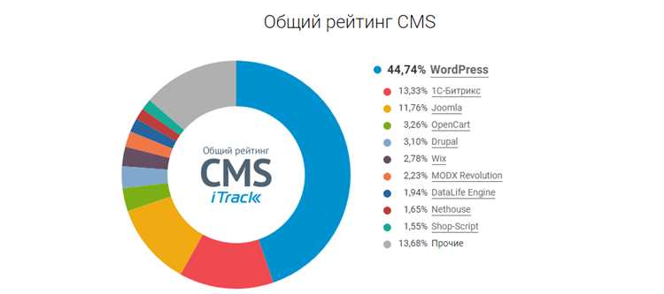 Установка и настройка CMS для сайта