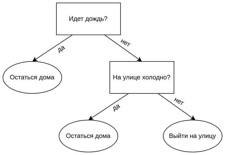 Различия между бинарными, сбалансированными и поисковыми деревьями