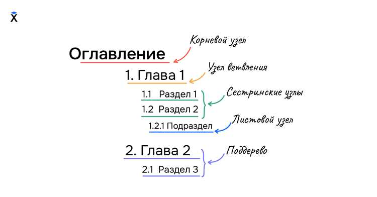 Основные элементы дерева: узлы, корень и листья