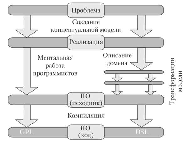 Примеры успешного применения DSL в промышленной разработке