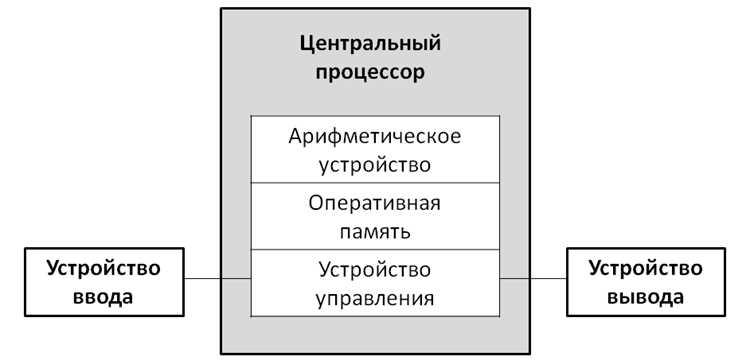 Взаимодействие ЭВМ с периферийными устройствами