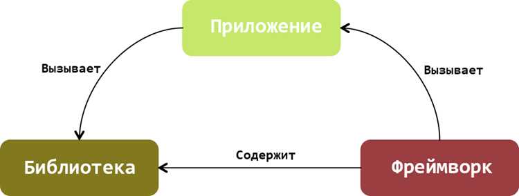 Чем фреймворк отличается от библиотеки и готового решения