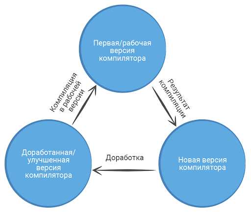 Различие между компиляцией и интерпретацией кода