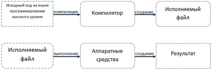 Как компиляция влияет на производительность программы