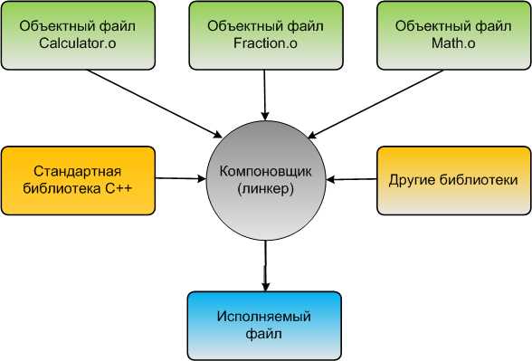Что такое компоновка в программировании Что такое компоновка в программировании