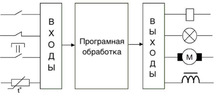 Примеры написания контроллеров на популярных фреймворках