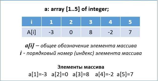Проблемы и ошибки при работе с массивами и как их избегать