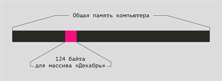 Что такое массив и как он устроен в программировании