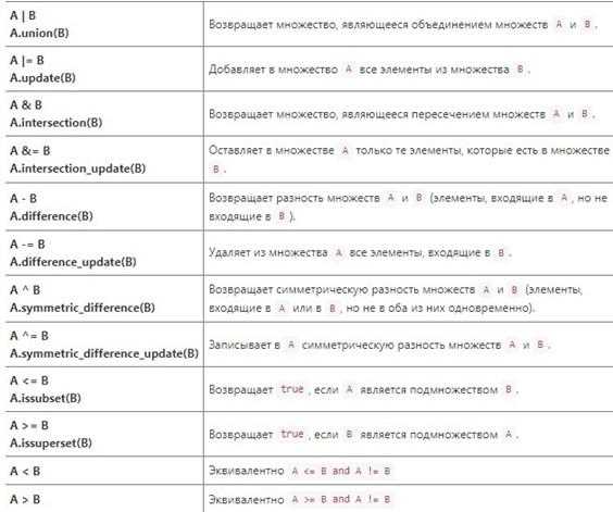 Проверка наличия элемента и обход множества