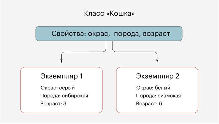 Что такое класс и как его использовать для создания объектов