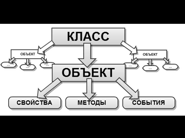 Инкапсуляция: скрытие данных и управление доступом