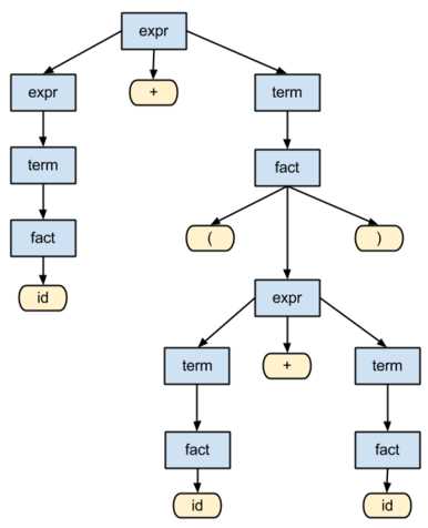 Использование библиотек для парсинга в Python и JavaScript