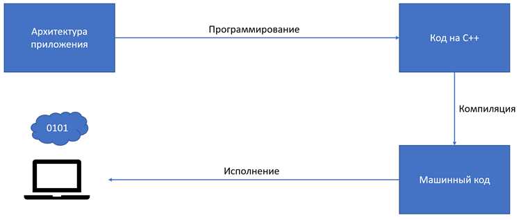 Переполнение целых чисел: что происходит при выходе за границы