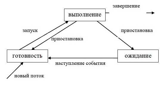 Что такое поток и как он создаётся в разных языках