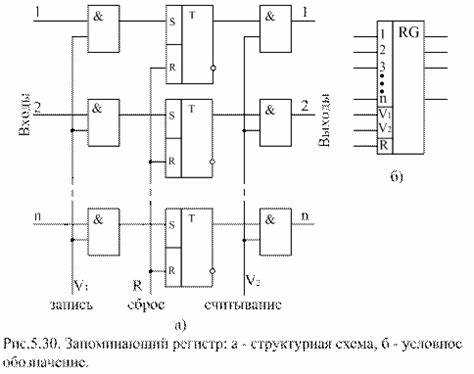Практическое использование регистров при оптимизации кода