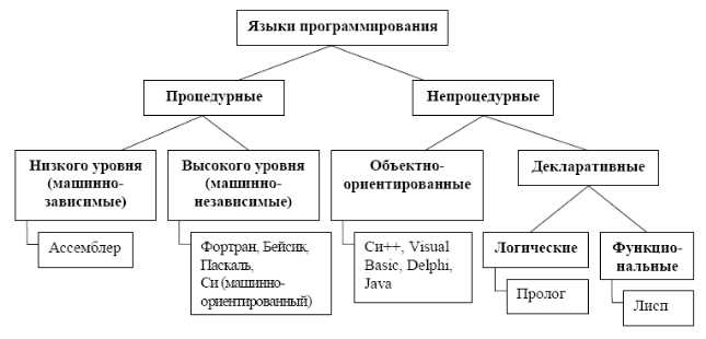 Принципы работы систем программирования