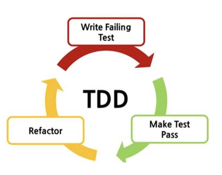 Что такое tdd в программировании Что такое tdd в программировании