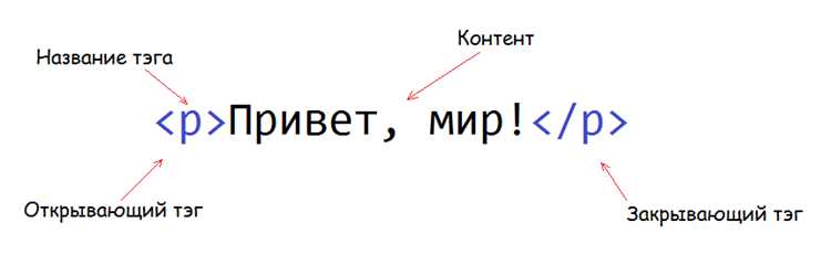 Различие между тегом, атрибутом и элементом