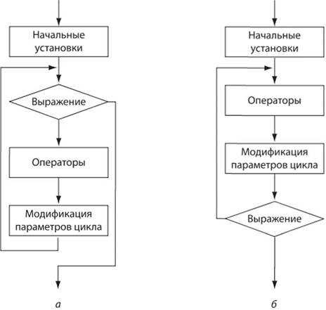 Сравнение циклов с рекурсией: в каких случаях что выбрать