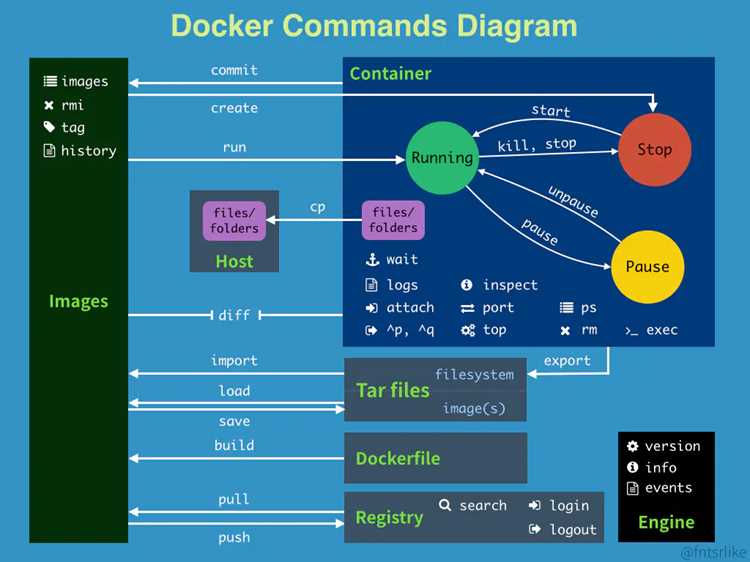Как работает Docker Engine: основные компоненты и их функции