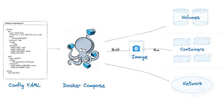 Организация сетей и томов: Docker vs Docker Compose