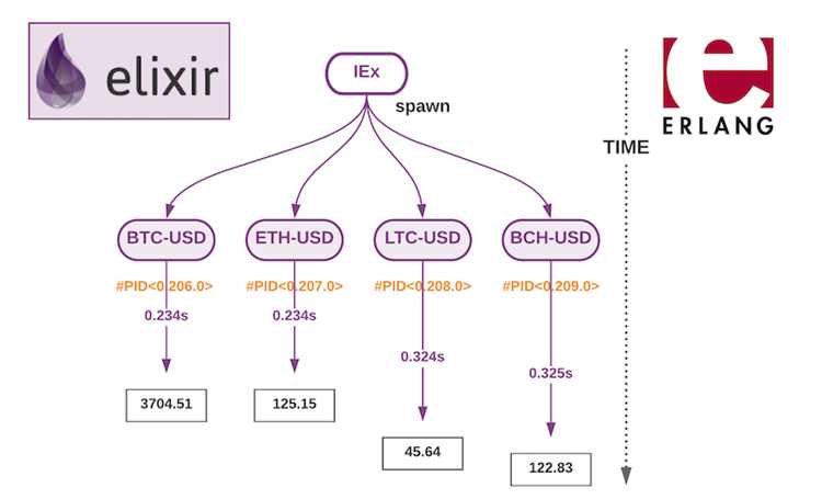 Elixir язык программирования для чего