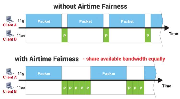 Enable airtime fairness: принцип работы и настройка