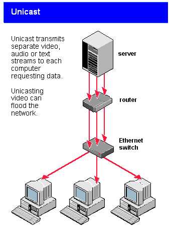 Влияние Enable WAN Unicast на передачу данных и скорость соединения