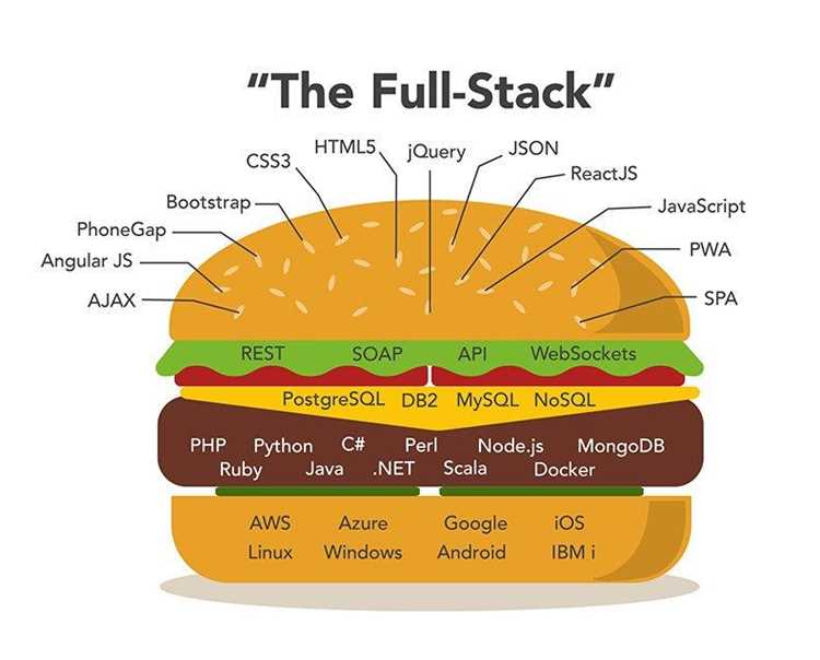 Разделение Frontend и Backend: что входит в каждую часть