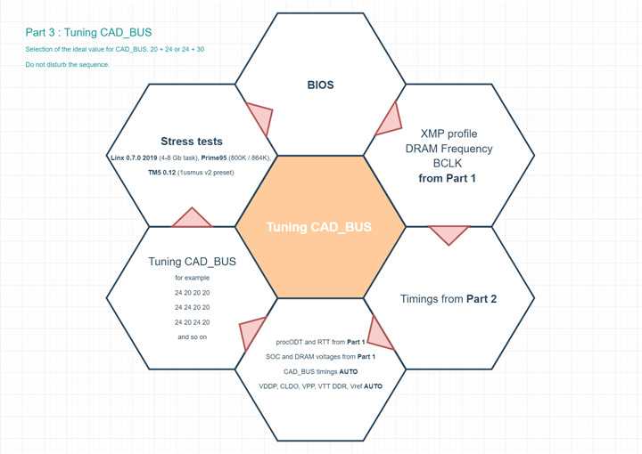 Назначение режима Gear Down Mode в настройках BIOS